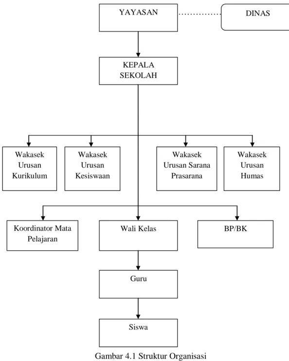 Gambar 4.1 Struktur Organisasi  Sumber : Data Sekunder 2014 