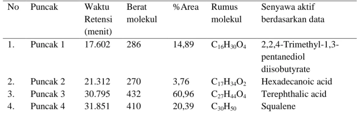 Tabel 1. Senyawa-senyawa aktif sebagai fungisida nabati yang teridentifikasi dalam ekstrak daun  tembelekan hasil analisis GC-MS