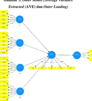 Gambar 3. Outer Model (Average Variance  Extracted (AVE) dan Outer Loading) 