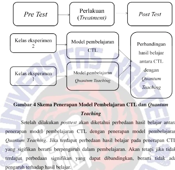 Gambar 4 Skema Penerapan Model Pembelajaran CTL dan Quantum  Teaching 