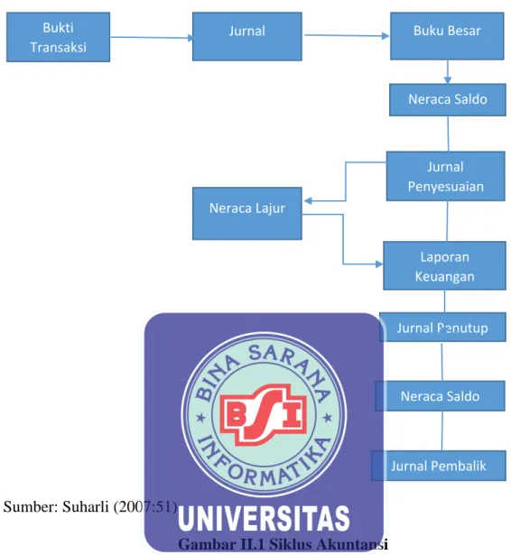 Gambar II.1 Siklus Akuntansi 