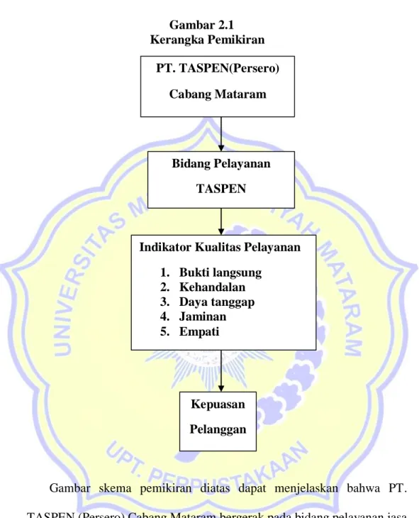 Gambar 2.1  Kerangka Pemikiran 