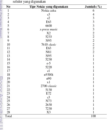 Tabel 5  Tingkat pemakaian telepon seluler merek Nokia berdasarkan tipe telepon 