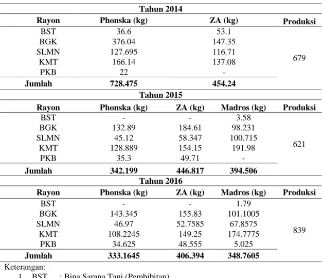 Tabel 1. Jenis dan Jumlah Pupuk yang Digunakan di PG Madukismo  Tahun 2014 