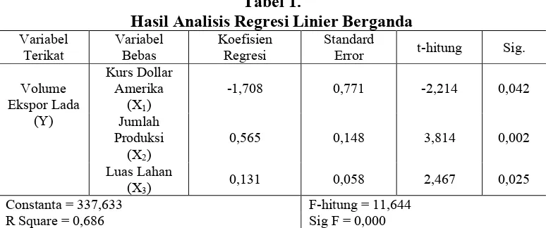 Tabel 1. Hasil Analisis Regresi Linier Berganda 