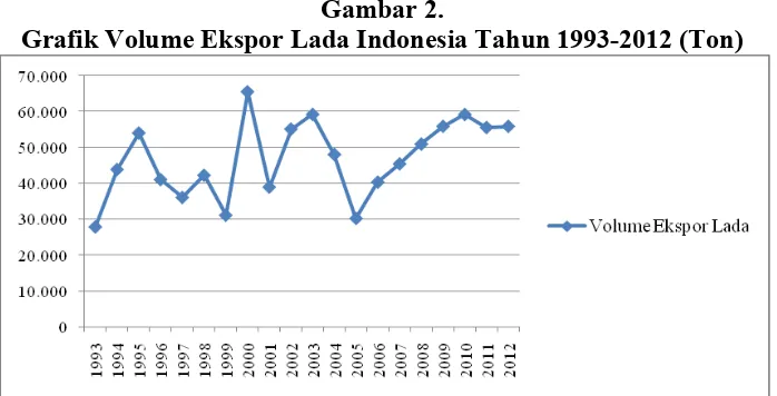 Gambar 2. Grafik Volume Ekspor Lada Indonesia Tahun 1993-2012 (Ton) 