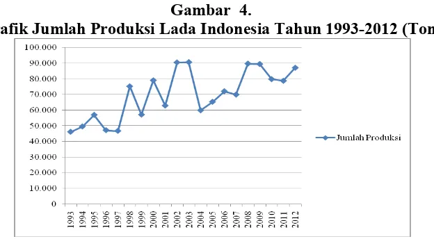Gambar  4. Grafik Jumlah Produksi Lada Indonesia Tahun 1993-2012 (Ton) 