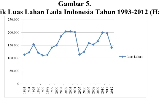 Grafik Luas Lahan Lada Indonesia Tahun 1993-2012 (Ha)Gambar 5.  
