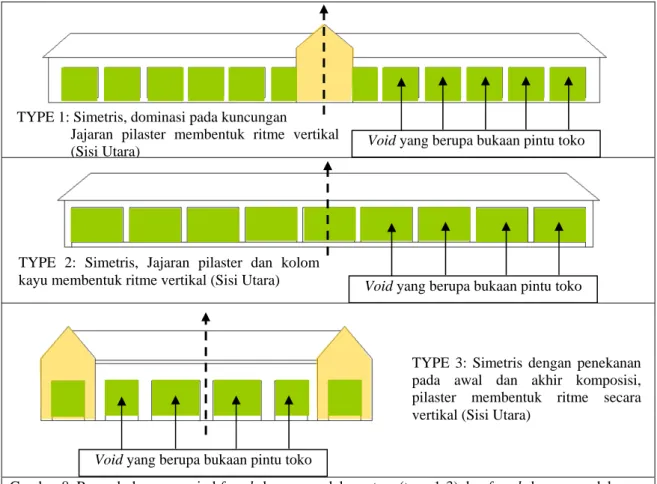 Gambar 8. Penyederhanaan wujud facade bangunan dalem utara (type 1-3) dan facade bangunan dalem  selatan (type 4) 