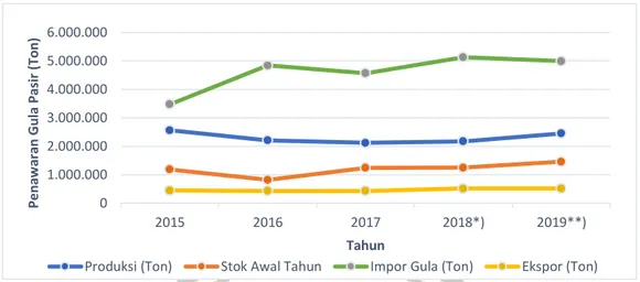 Gambar 1.5 Perkembangan Penawaran Gula Pasir di Indonesia Tahun 2015-2019 