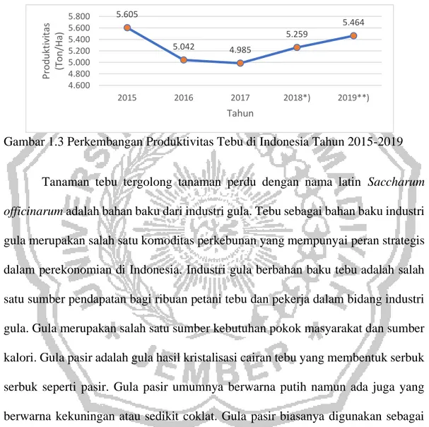 Gambar 1.3 Perkembangan Produktivitas Tebu di Indonesia Tahun 2015-2019 