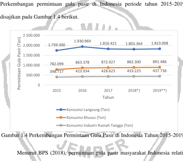 Gambar 1.4 Perkembangan Permintaan Gula Pasir di Indonesia Tahun 2015-2019 