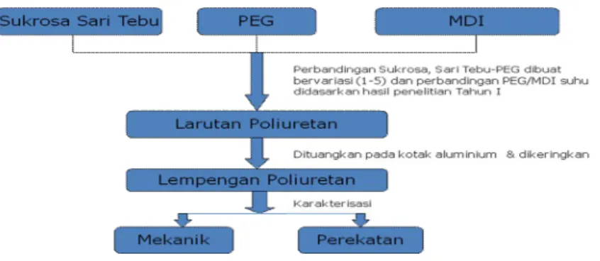 Gambar 1 : Dagram Alir Penelitian 