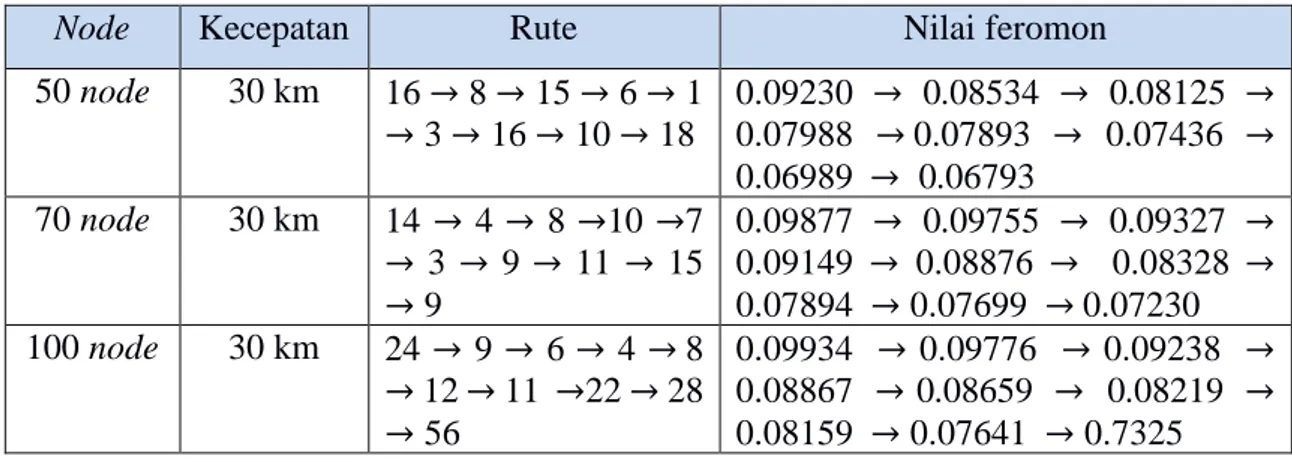 Tabel 4.6 Hasil rute average end to end delay AOMDV- semut 