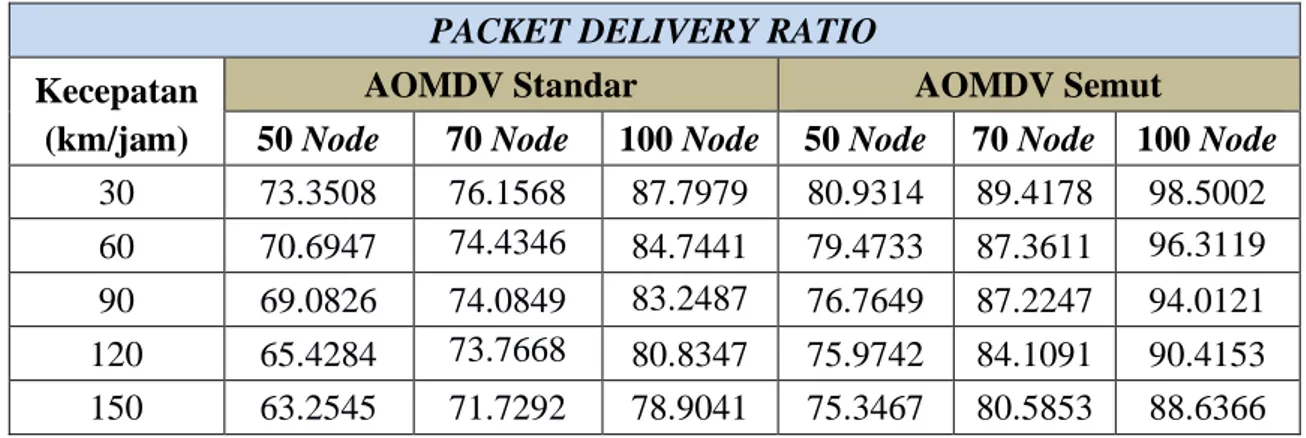 Tabel 4.10 Hasil uji coba packet delivery ratio  PACKET DELIVERY RATIO  Kecepatan 