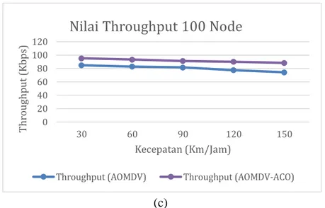 Gambar 4.9 Grafik perbandingan throughput protokol AOMDV Standar dan AOMDV-Semut (a)  Grafik perbandingan nilai throughput pada 50 node, (b) Grafik perbandingan nilai throughput                        pada 70 node, (c) Grafik perbandingan nilai throughput 