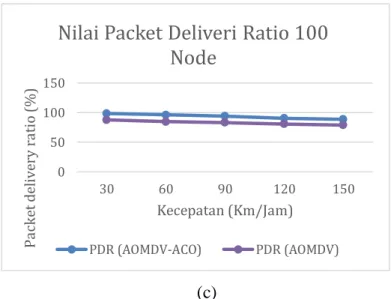 Gambar  4.11  Grafik  perbandingan  Packet  delivery  ratio  protokol  AOMDV  Standar  dan  AOMDV-Semut  (a)  Grafik  perbandingan  nilai  Packet  delivery  ratio  pada  50  node,  (b)  Grafik  perbandingan nilai Packet delivery ratio pada 70 node, (c) Gra