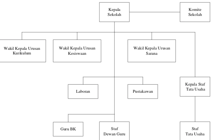 Gambar 1. Struktur Organisasi SMA Islam T. Huda Bumiayu 