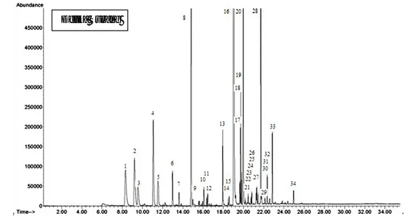 Gambar 5  Profil kromatogram yang diperoleh dari ekstraksi nanas Delika Subang  menggunakan SPME CAR/PDMS 