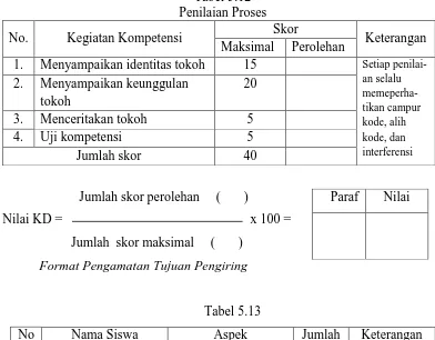 Tabel 5.12 Penilaian Proses 
