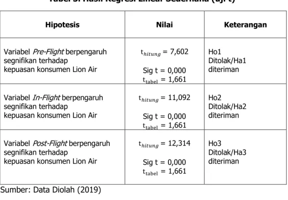 Tabel 4. Hasil Regresi Linear Berganda (uji F)