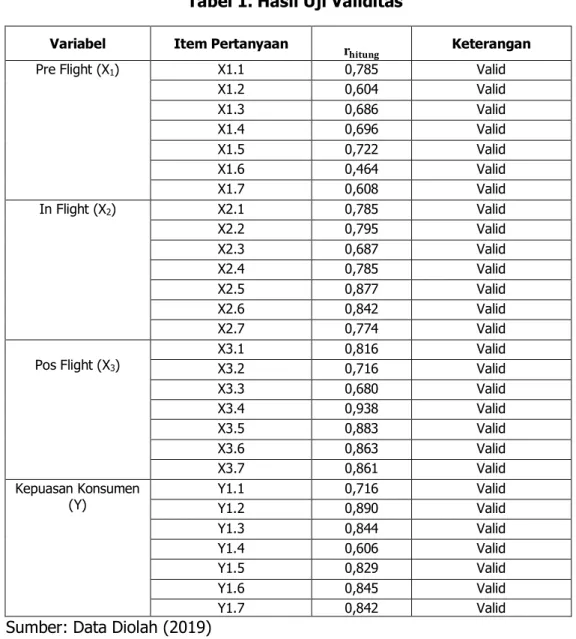 Tabel 1. Hasil Uji Validitas