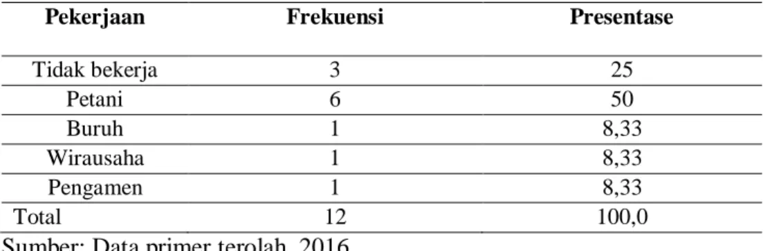 Tabel 4. Distribusi Frekuensi Responden Berdasarkan Pekerjaan Responden  di  RSJD Dr. RM Soedjarwadi Klaten ProvinsiJawa Tengah September  