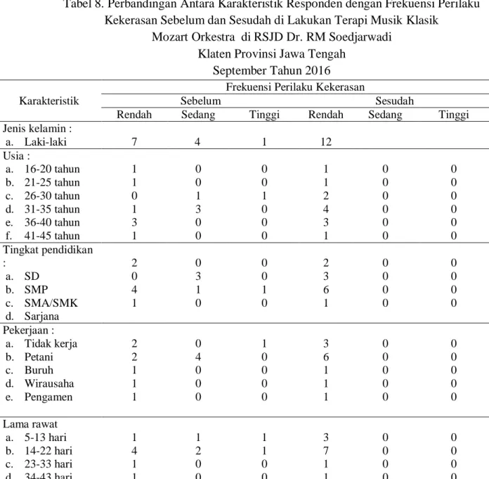 Tabel 9. Hasil Perhitungan Uji Wilcoxon Match Paired Test Frekuensi  Perilaku  Kekerasan Sebelum dan Sesudah Terapi Musik Klasik Mozart Orkestra  