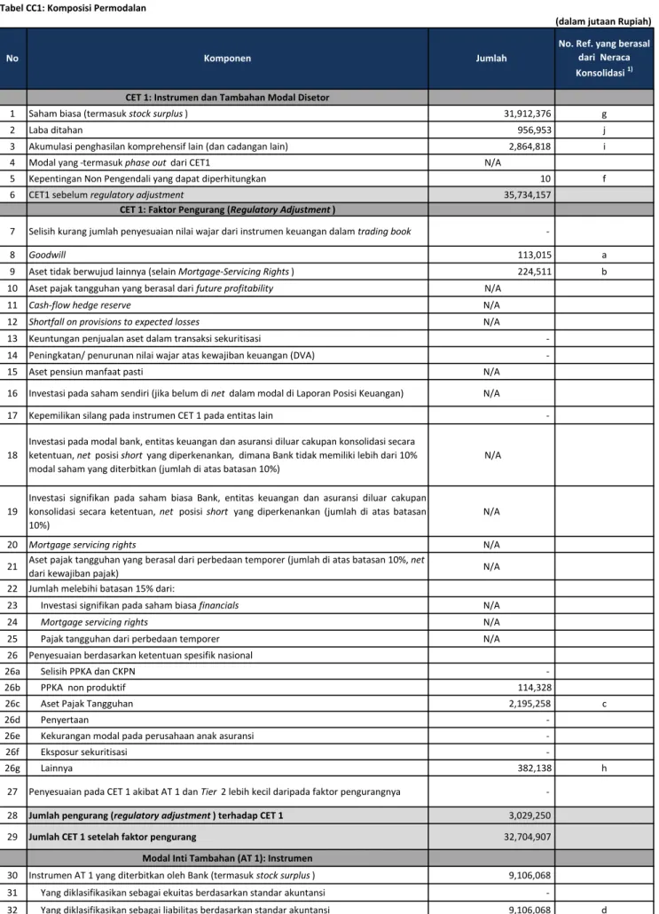 Tabel CC1: Komposisi Permodalan