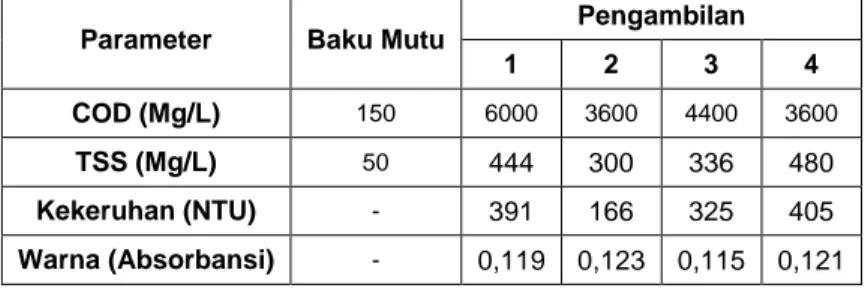 Tabel 4.1 Hasil Uji Karakteristik Air Limbah Bekas Pencucian Jeans  Industri Rumah Tangga “X” Surabaya 
