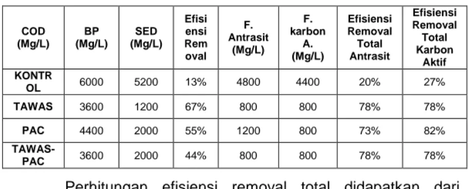 Tabel 4.4 Penurunan Kadar COD 