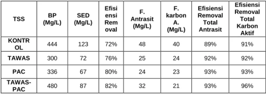 Tabel 4.5 Penurunan Kadar TSS 
