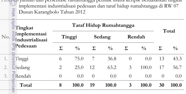 Tabel 28 memperlihatkan hubungan seperti pada hipotesis penelitian, yaitu semakin tinggi  tingkat  implementasi  industrialisasi  pedesaan  maka semakin  tinggi  taraf  hidup rumahtangga