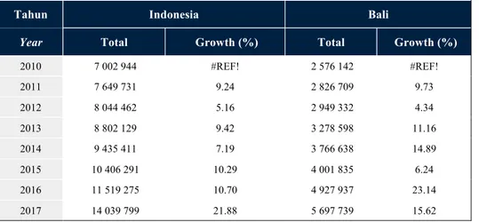 Tabel 1.1 Data Wisatawan Asing ke Indonesia dan Bali  Sumber: BPS Bali (2018) 