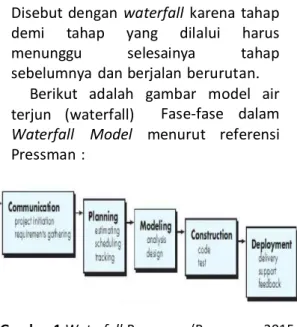 Gambar 1 Waterfall Pressman (Pressman,  2015:42) 