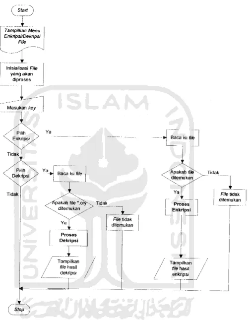 Gambar 4.2 Flowchart untuk enkripsi dan dekripsi///?