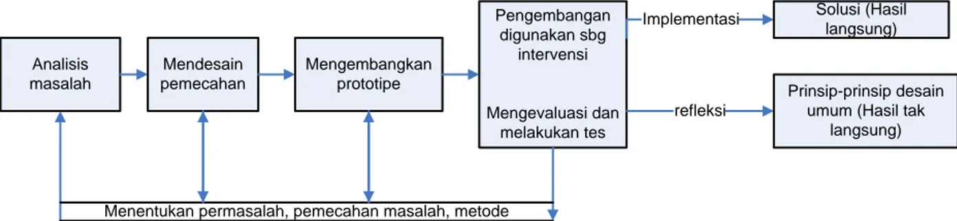 Gambar 3.1. Model Penelitian dan Pengembangan 