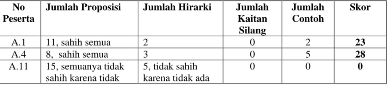 Tabel 4.1. Hasil Analisis Peta Konsep Evolusi dan Sistematika Mahluk Hidup Inisiasi 1  No 