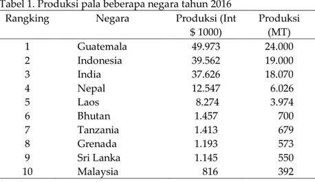 Tabel 1. Produksi pala beberapa negara tahun 2016 