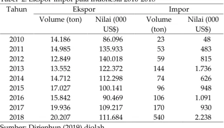 Tabel  2. Ekspor-impor pala Indonesia 2010-2018 