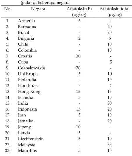 Tabel 4.  Batas toleransi maksimum aflatoksin pada produk rempah  (pala) di beberapa negara 