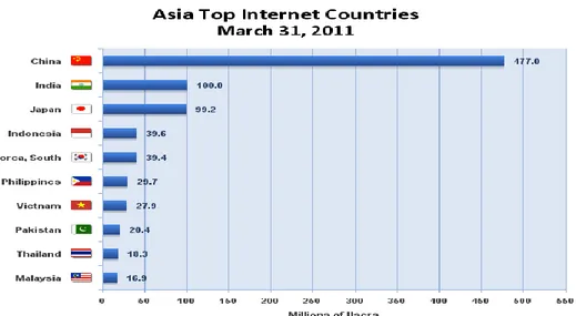 Gambar 1. Asia Top Internet Countries (http://www.internetworldstats.com/ 