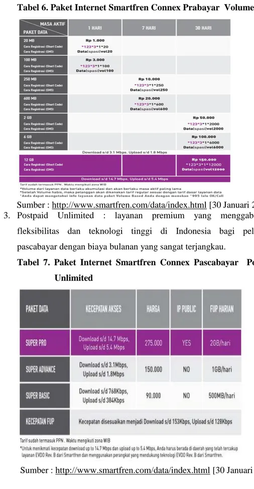 Tabel 6. Paket Internet Smartfren Connex Prabayar  Volume Based 