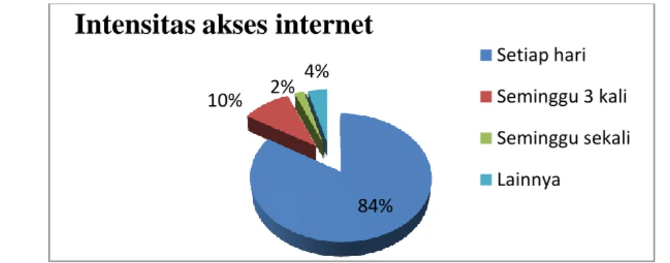 Gambar 13. Karakteristik intensitas mengakses internet (Data Primer,     2012) 