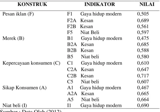 Tabel 11. Indikator-indikator yang didrop sesungguhnya 