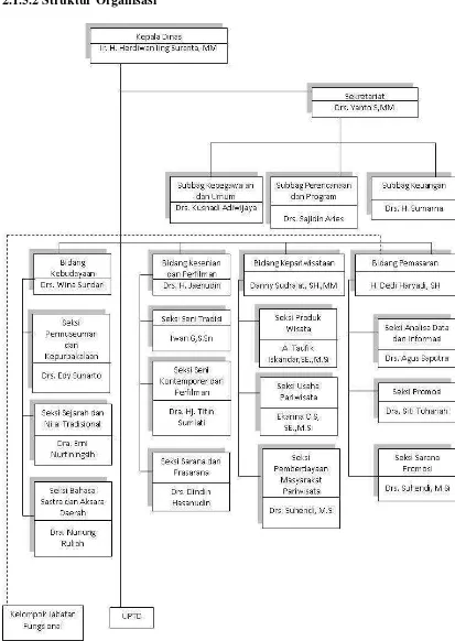 Gambar 2. 2 Struktur Organisasi     