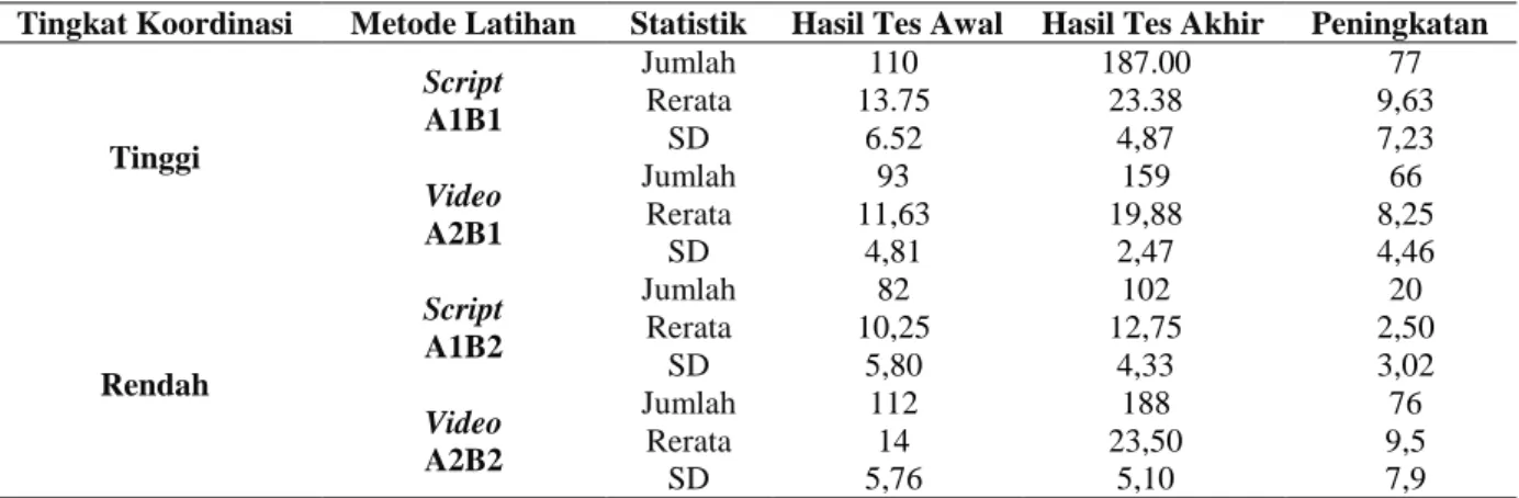 Tabel 1. Deskripsi Data Pretest dan Posttest Keterampilan Forehand Drive 