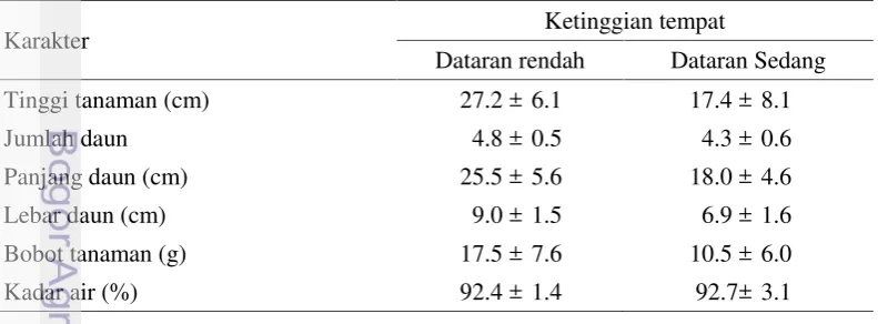 Tabel 1 Hasil pengamatan pertumbuhan vegetatif caisin yang ditanam di dataran