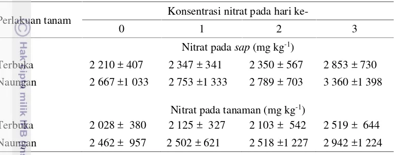 Tabel 9 Konsentrasi nitrat pada tanaman caisin selama penyimpanan