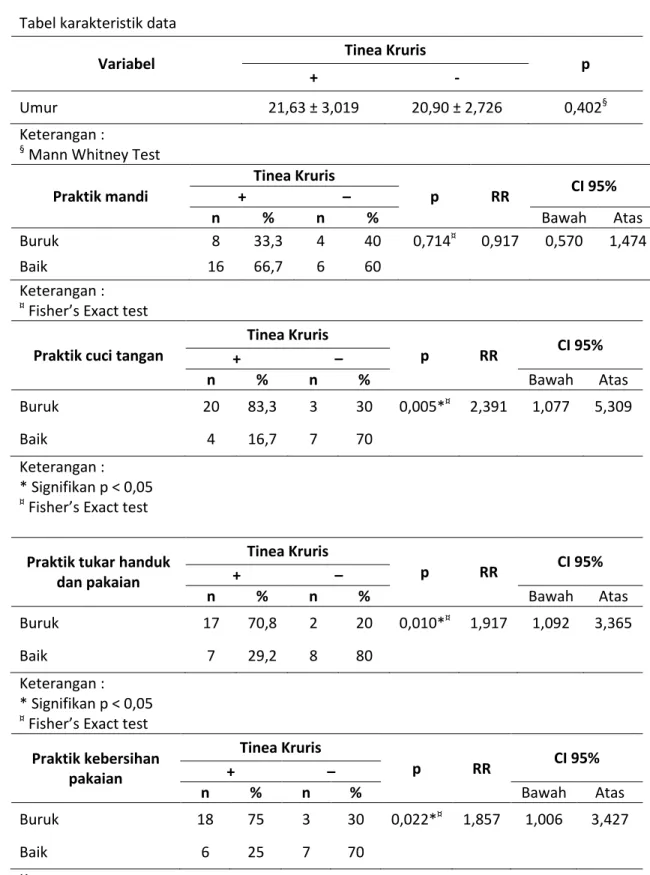 Tabel karakteristik data 